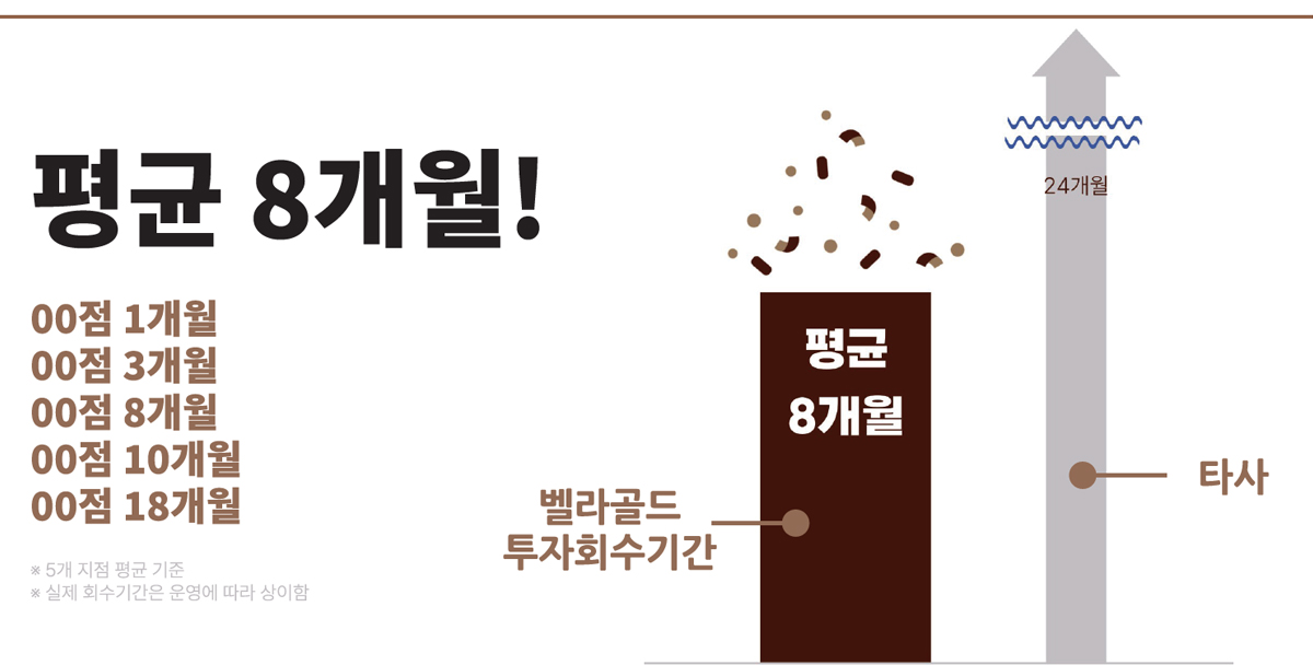 벨라골드 상권별 매출 및 순수익 시뮬레이션
